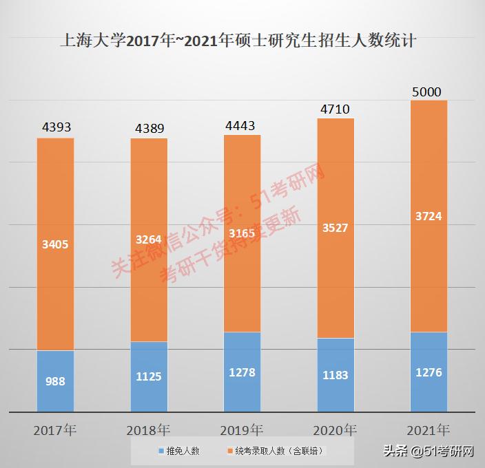 上海211大学考研难度排名,上海大学2024考研录取分数最新