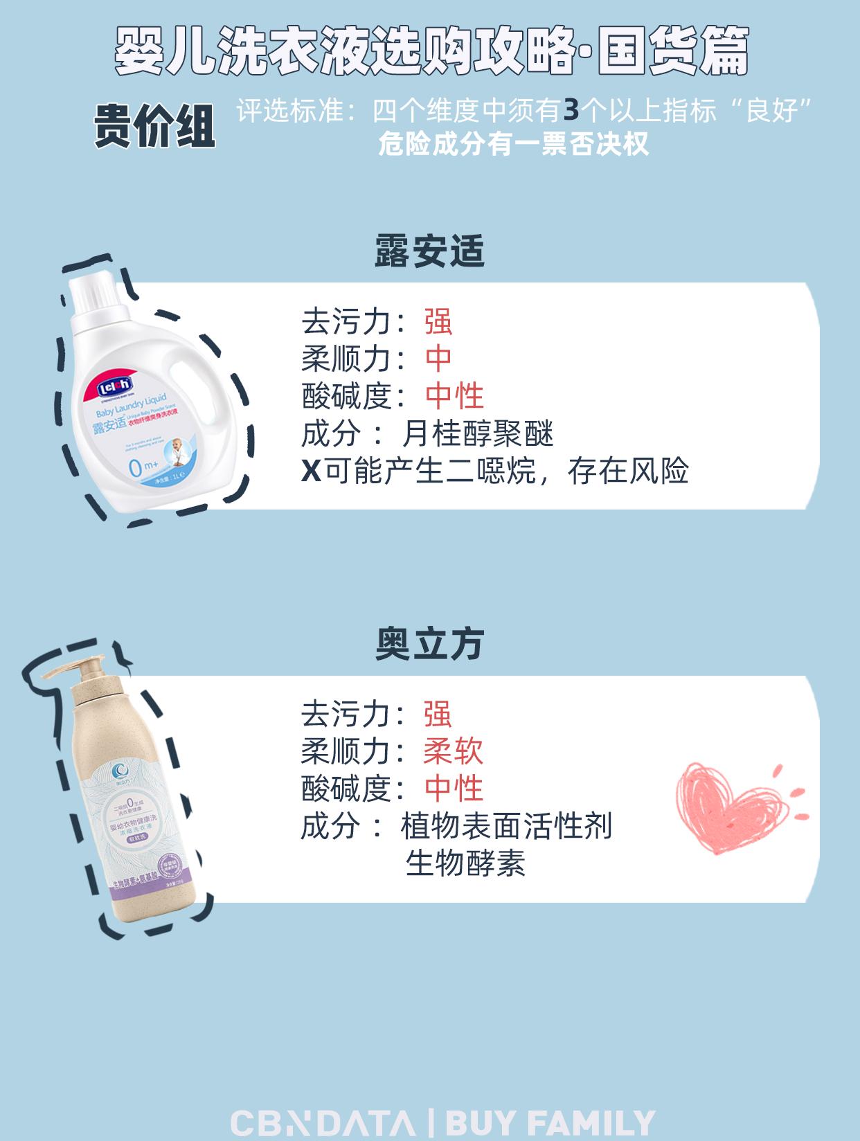 婴儿洗衣液有哪些分类和区别,英氏婴儿洗衣液成分安全吗