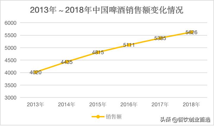 精酿啤酒下一个创业风口,精酿啤酒市场前景及投资情况