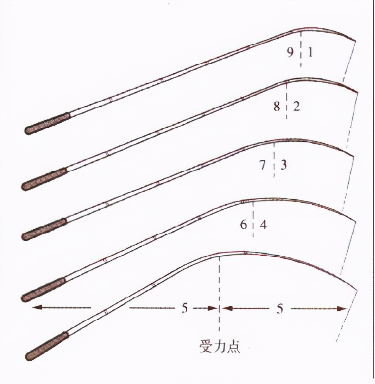 路亚竿的长度,如何选路亚竿