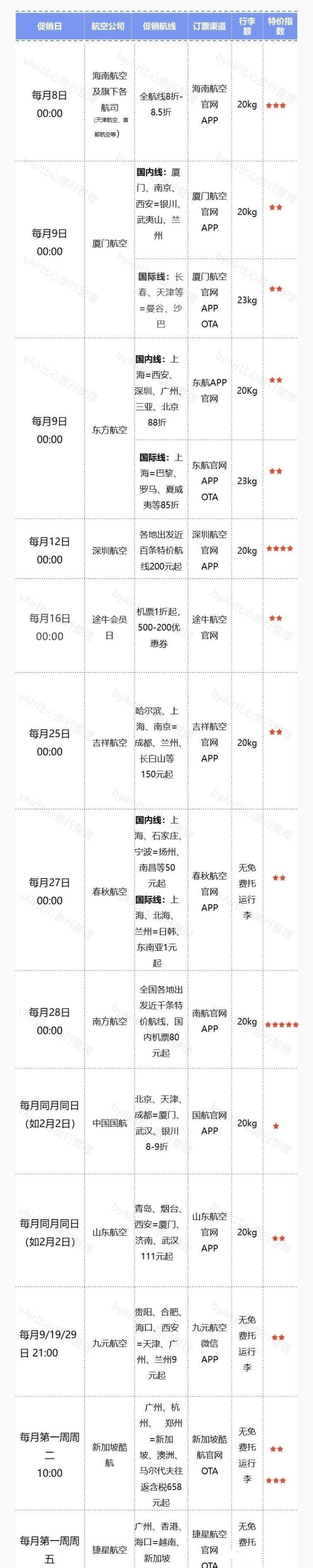 如何买到特价的飞机票,如何买到特价机票呢