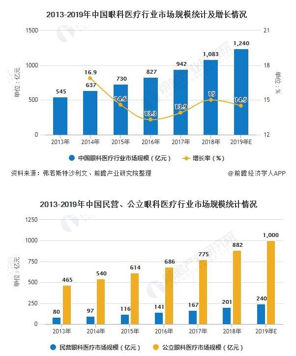 爱尔眼科和美尔目眼科,爱尔眼科有儿童眼科吗