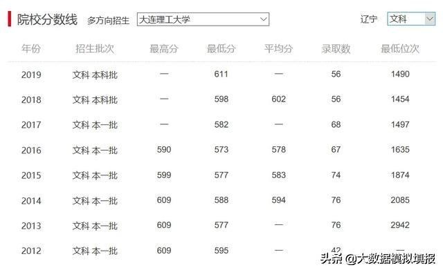 大数据带你看大学华南理工,大连理工大学评分