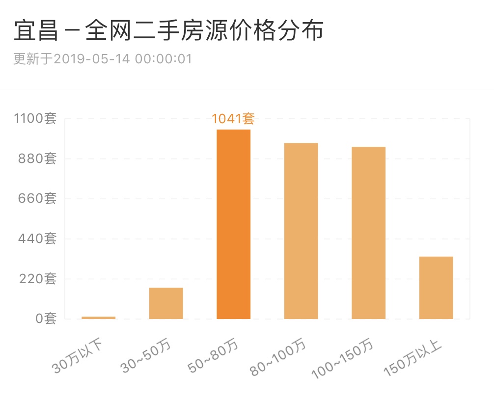 12月宜昌二手房成交数据,诸葛二手房最新数据
