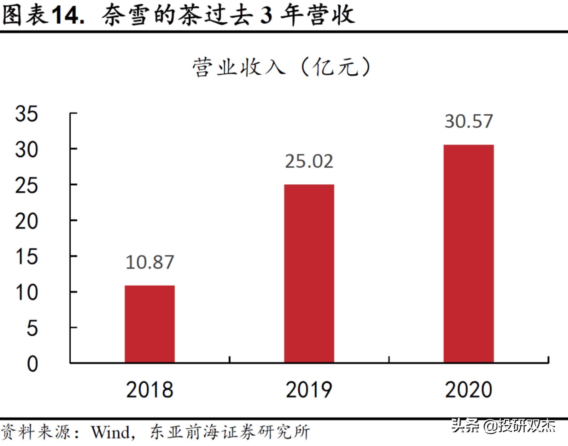 一年亏2亿，打死别开奶茶店？