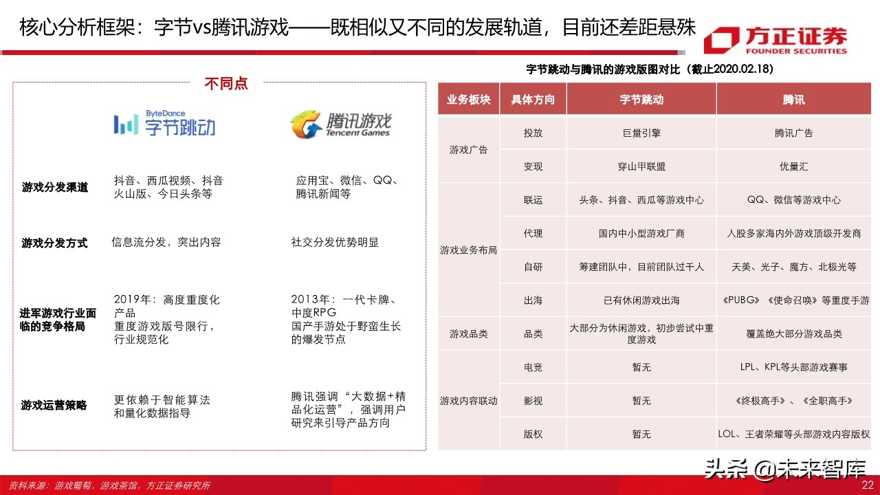 字节跳动跟腾讯游戏,腾讯游戏对比字节跳动