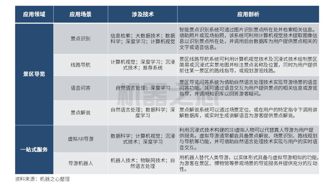 喜欢旅游却不想跟团？AI导游带你说走就走｜智周报告核心版