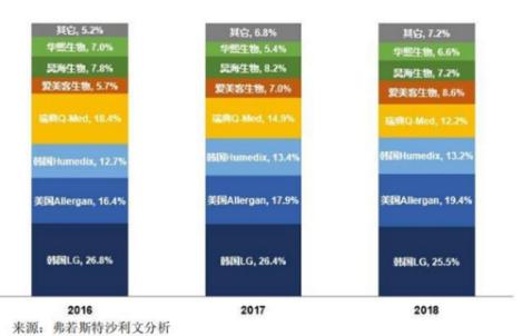玻尿酸医美三剑客,中国玻尿酸三大上市公司