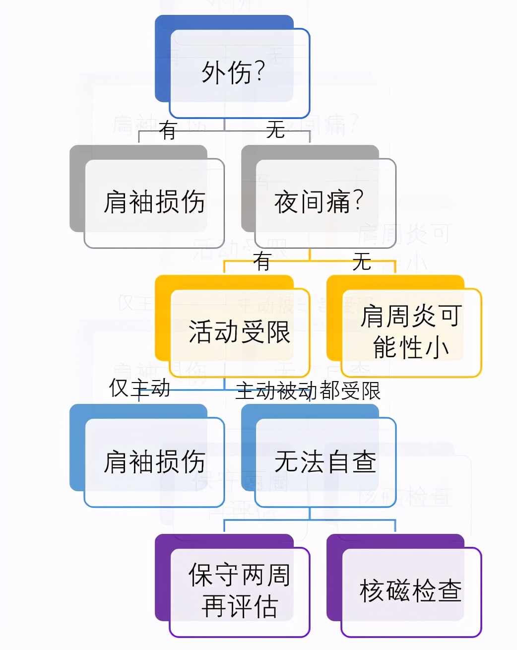 肩袖损伤和肩周炎的鉴别方法口诀,如何区别肩袖损伤跟肩周炎