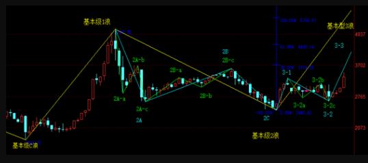 怎样数浪又快又准,怎么数浪以及现在是第几浪