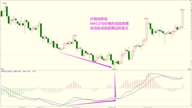 恒指期货macd买卖法,恒指macd战法