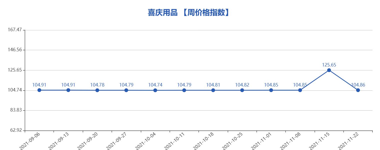 义乌市最新指数行情,义乌中国小商品数据