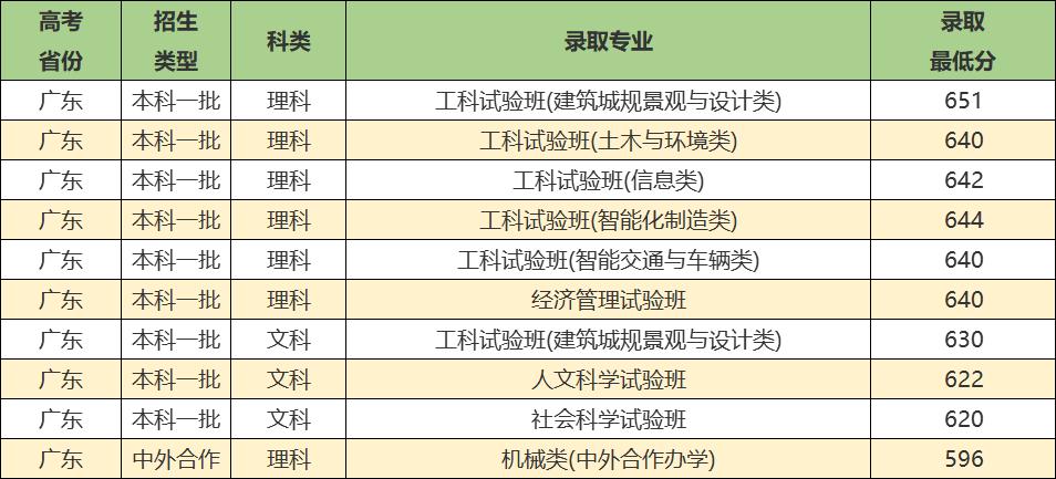 同济大学实力强吗,同济大学优势学科排名