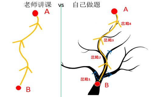 为什么有很多学生在老师讲课的时候什么都懂，但是做题却不会做？