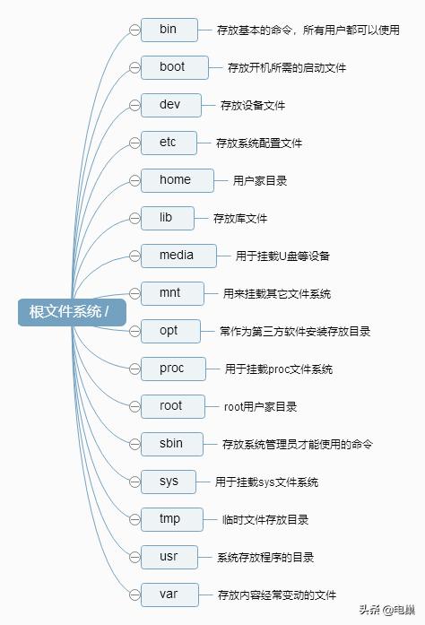 linux中文件系统的作用,修改linux系统中文件类型