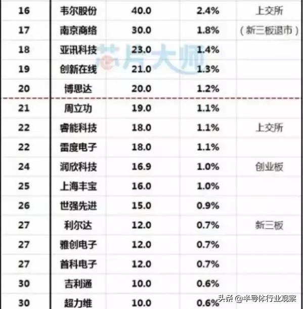 最新芯片销售从业者现状,做芯片半导体销售从哪里入手