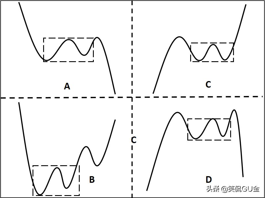 w底形态详细讲解,怎么找w底形态公式