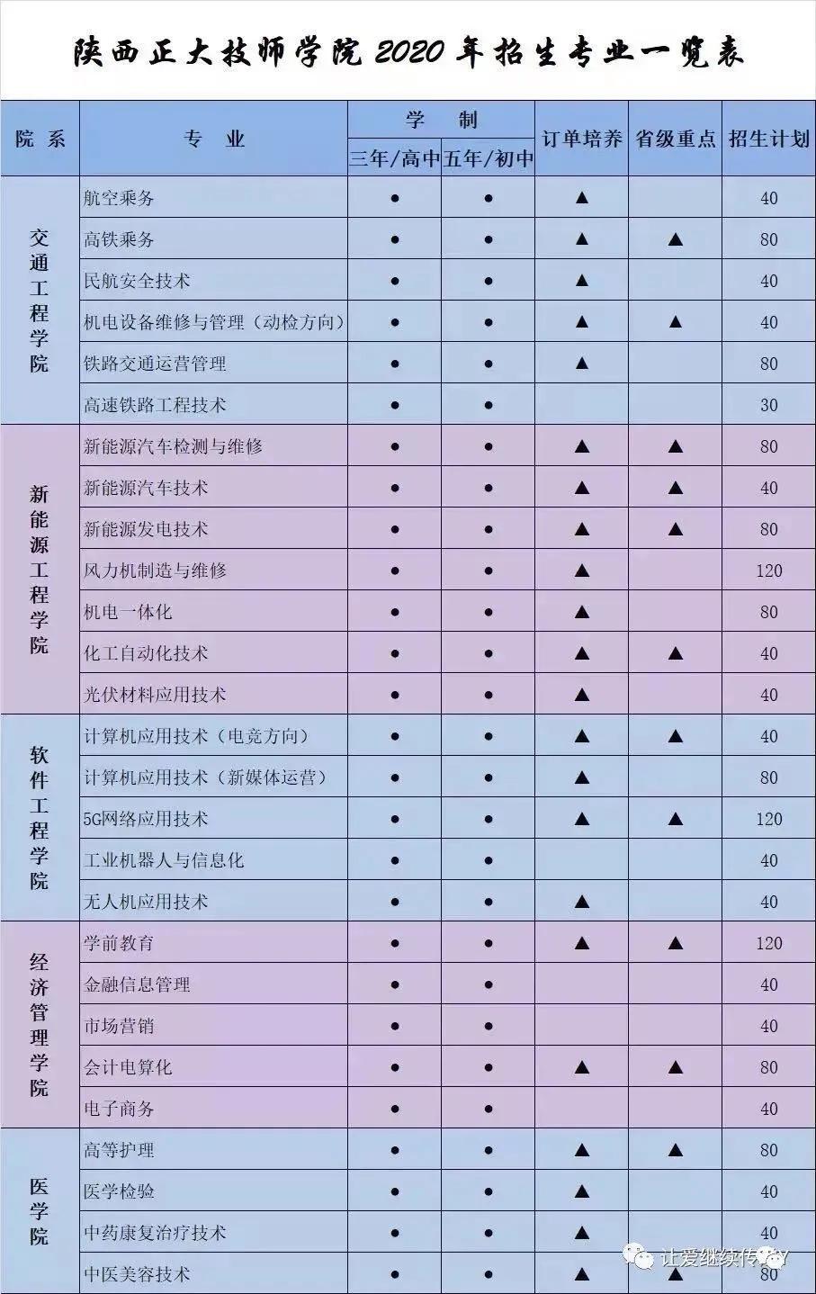 陕西正大技师学院,陕西正大技师学院是全日制大专吗