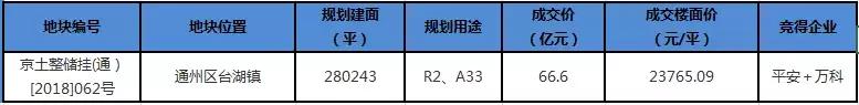 92.1亿！通投+住总、平安+万科两大联合体拿下台湖镇相邻地块