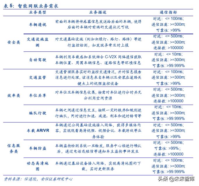 车联网产业园发展,车联网研发