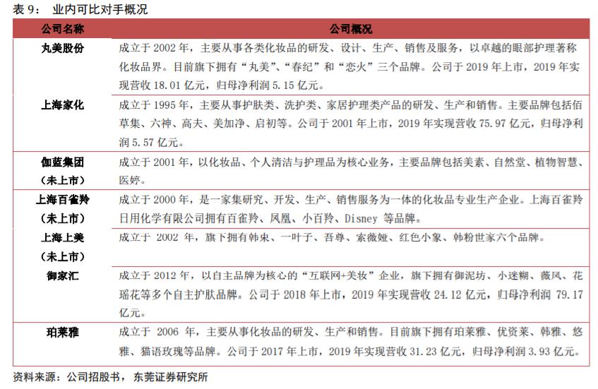 珀莱雅前景预测,2020珀莱雅投资分析
