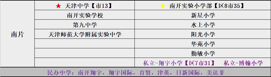 天津市南开区初中排名,天津南开小学排名及划片