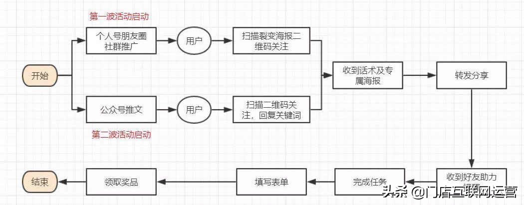超级有用的门店任务宝，从此门店涨粉不用愁，实体店公众号必用