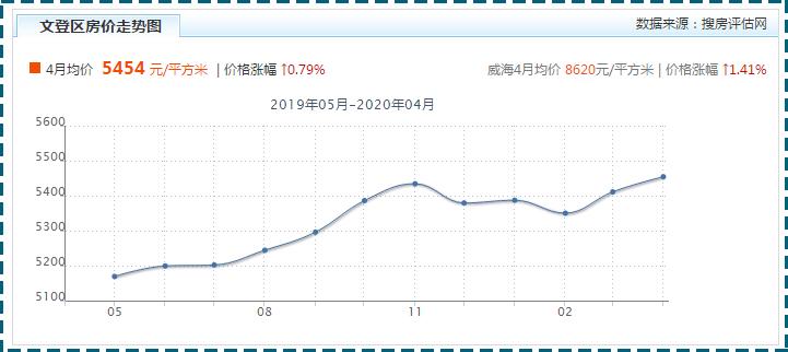 房价一朝回到解放前,为什么文登房价涨这么高