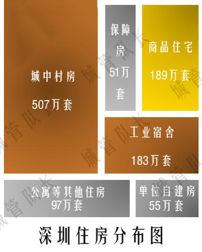 深圳拥有7套房产,深圳一共有多少套二手房