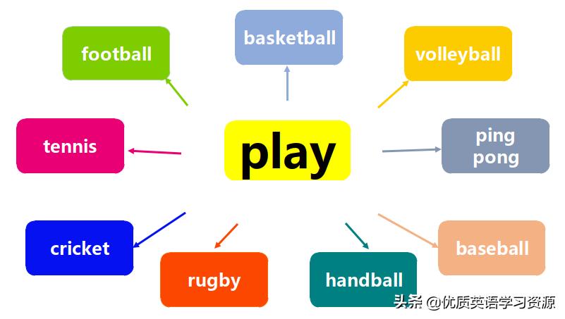 play单词知识点,英语单词play该怎么记忆