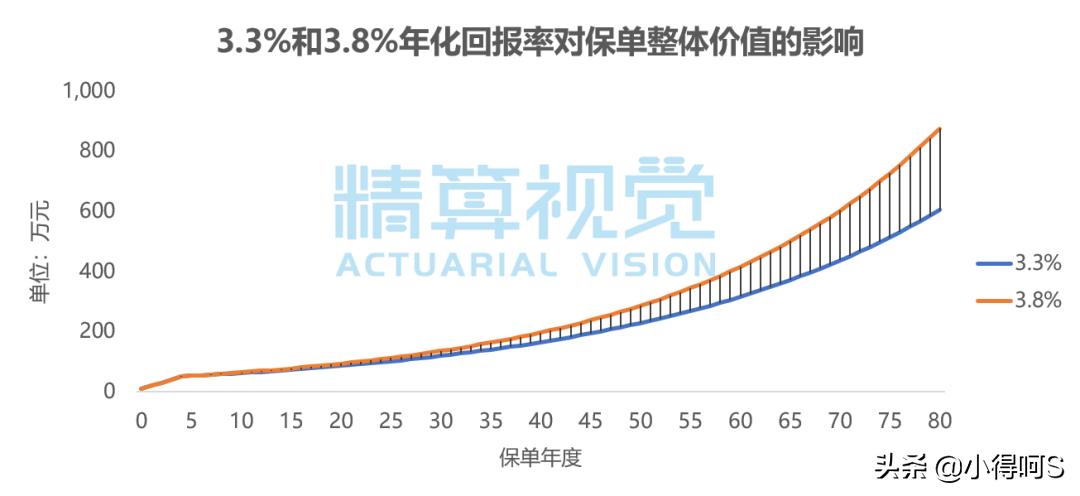 预定利率和结算利率的区别,预定利率和保底利率区别