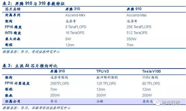 华为自动驾驶的ai能力,华为智能驾驶ai训练介绍