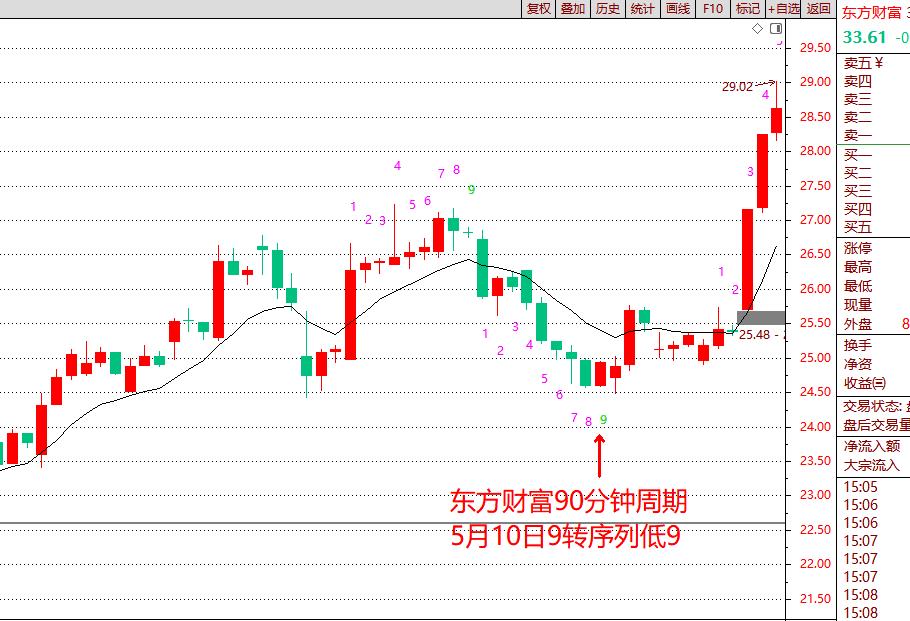 股票神奇九转指标条件选股方法,九转指标最佳配合图解
