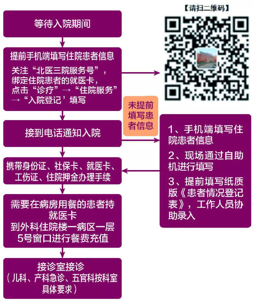 北医三院生殖医学中心就医程序,北医三院住院需要图文咨询