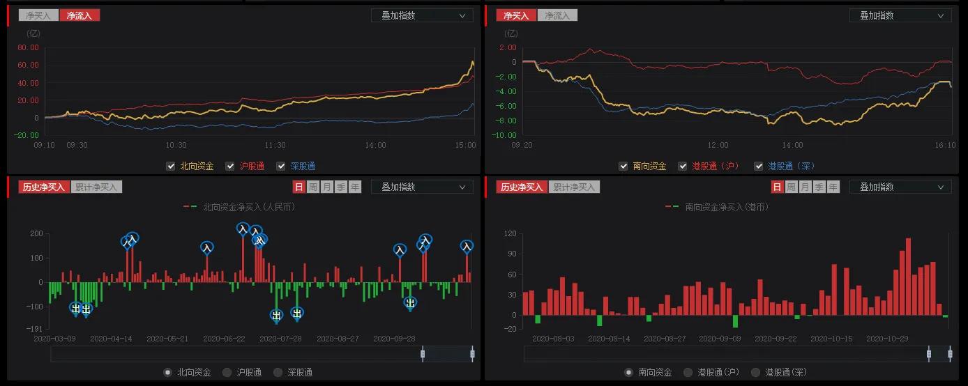 股票怎么看北向资金流入新手必知,怎么通过资金选股