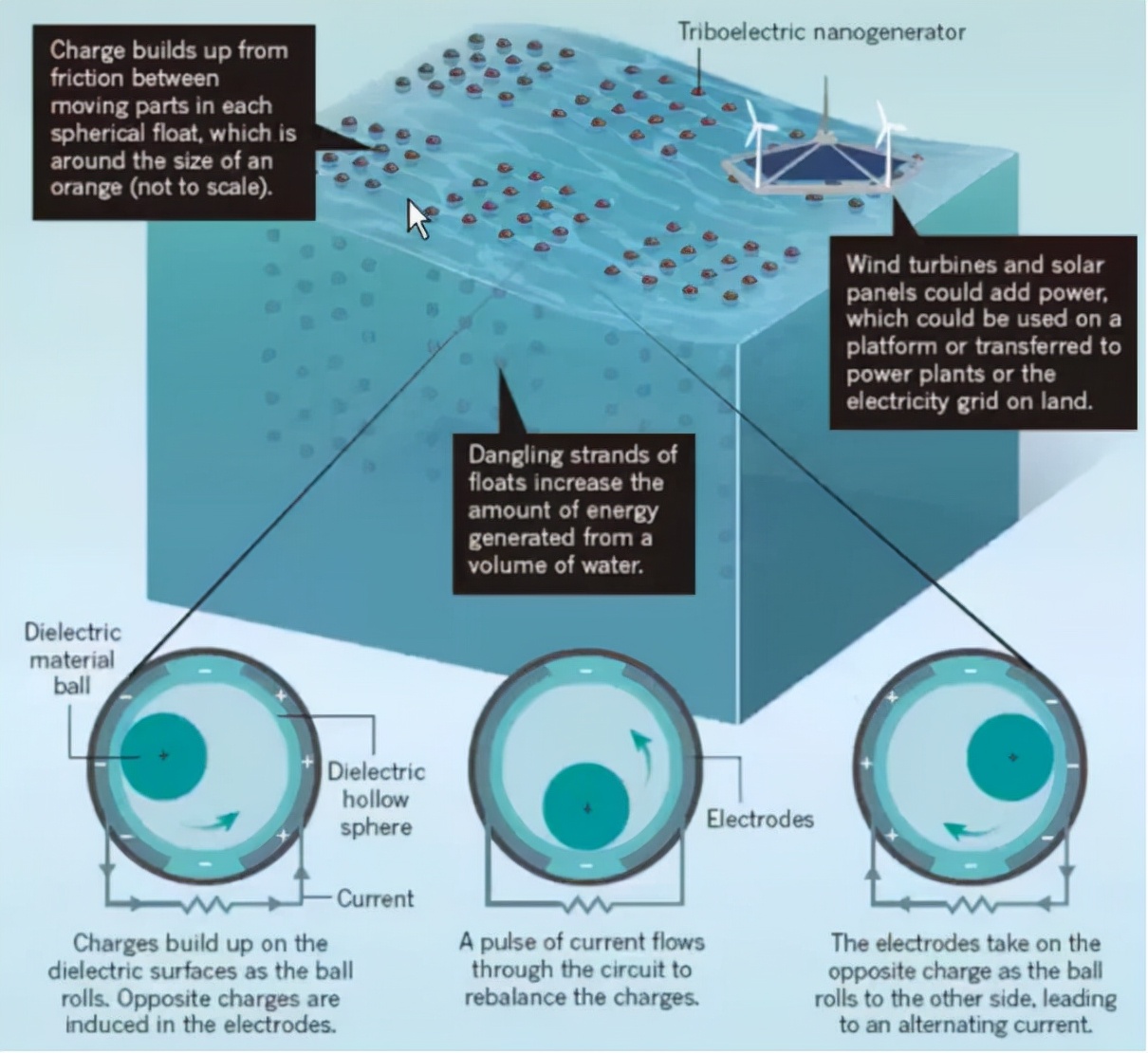 摩擦式纳米发电机原理,摩擦纳米发电机研究现状