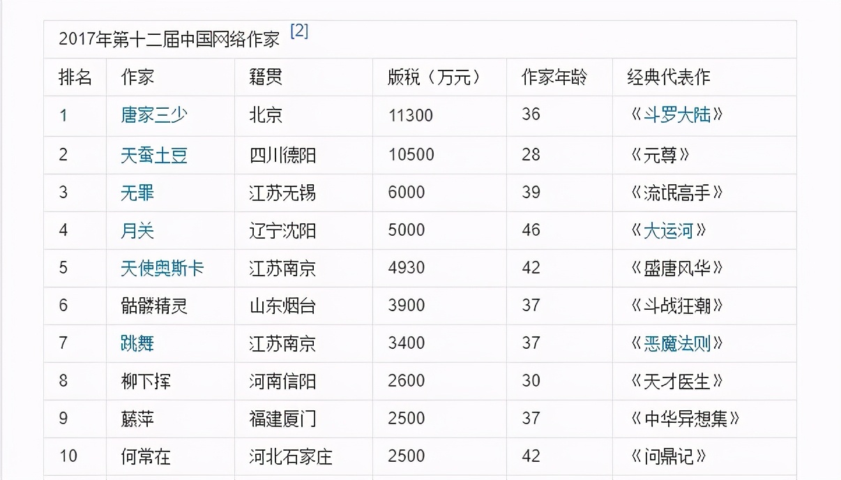 我们*底卧**了一个网络写手群，千字3元不如要饭