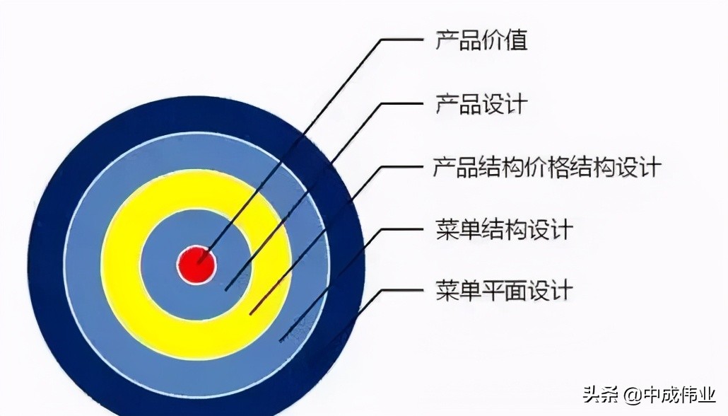 从成本入手精确考量餐厅菜单设计,怎么设计小型餐饮菜单