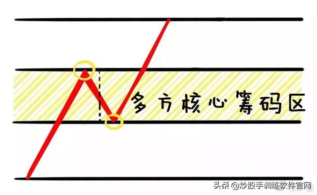 老股民常用18日均线买卖法图解,日均线波段战法