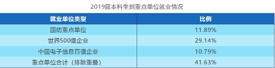 电子科技大学2019届本科毕业生：就业率93.73%，平均年薪12.5万