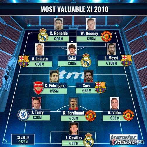 2011年梅西排名前五,2023梅西球员身价排行榜