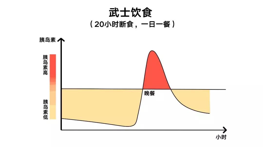16-8小时轻断食注意事项,16小时轻断食正确的方法