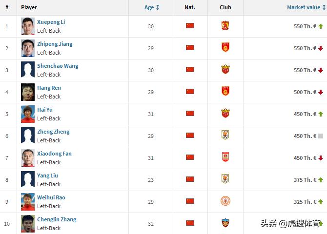 本土左边后卫,左后卫很难有人才吗