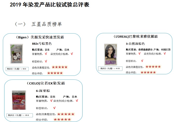 消委会测试防蓝光,消委会测试出当6款样本含有致癌