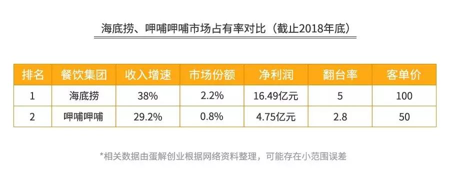 全案解析海底捞、呷哺、小龙坎..揭秘火锅行业的暴利与亏损真相