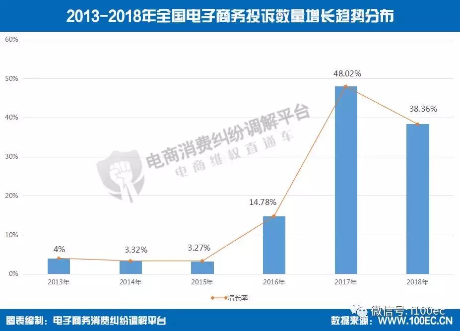 电子商务用户体验分析,电子商务投诉率最新