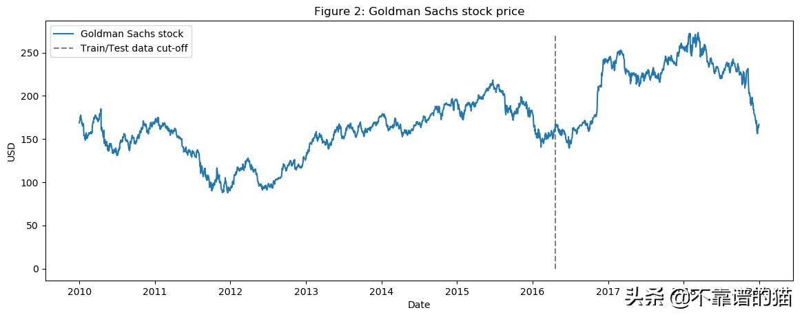 利用深度学习来预测股票价格变动（长文，建议收藏）