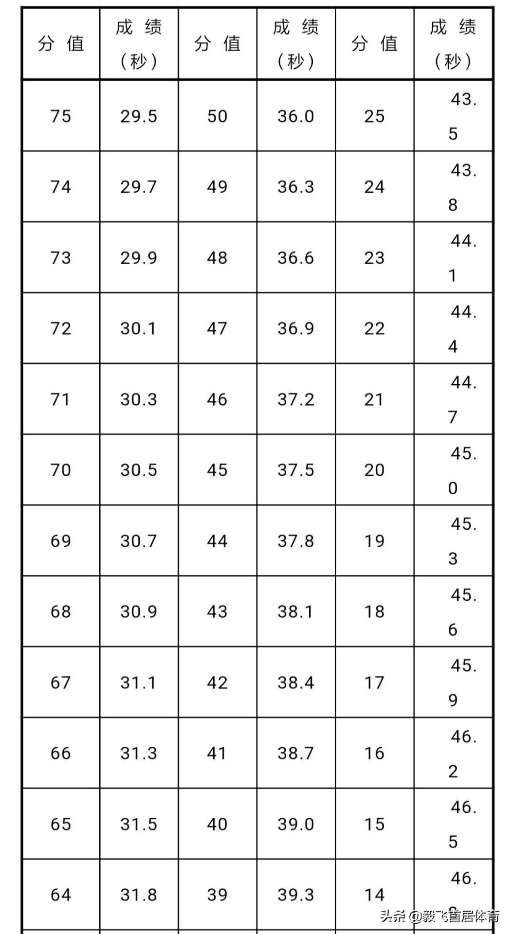 江西体考评分标准变了吗,江西有多少体育生参加体考