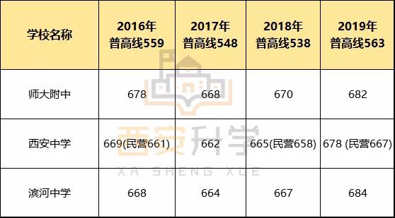 西安各个高中学校分析,西安新高中学校排名