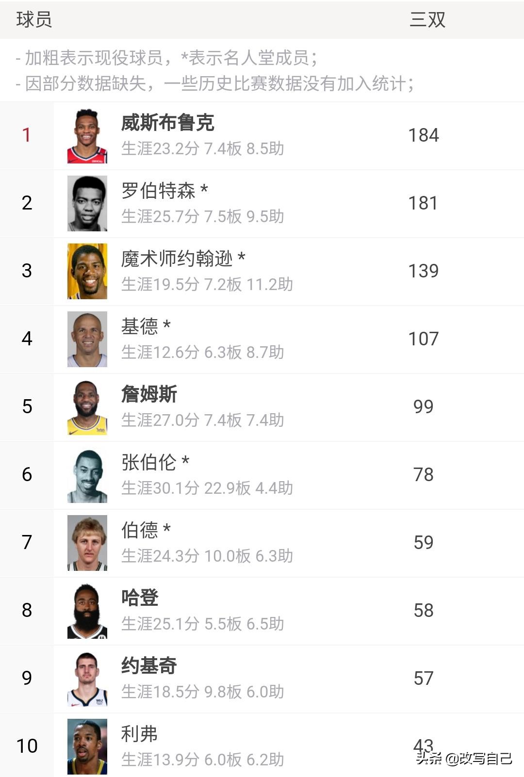 詹姆斯有哪些数据进入了历史前十,詹姆斯有几个数据在历史前十